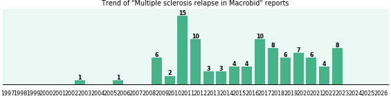 Could Macrobid cause Multiple sclerosis relapse? Could Macrobid cause Multiple sclerosis relapse?